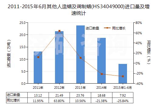 2011-2015年6月其他人造蠟及調(diào)制蠟(HS34049000)進口量及增速統(tǒng)計